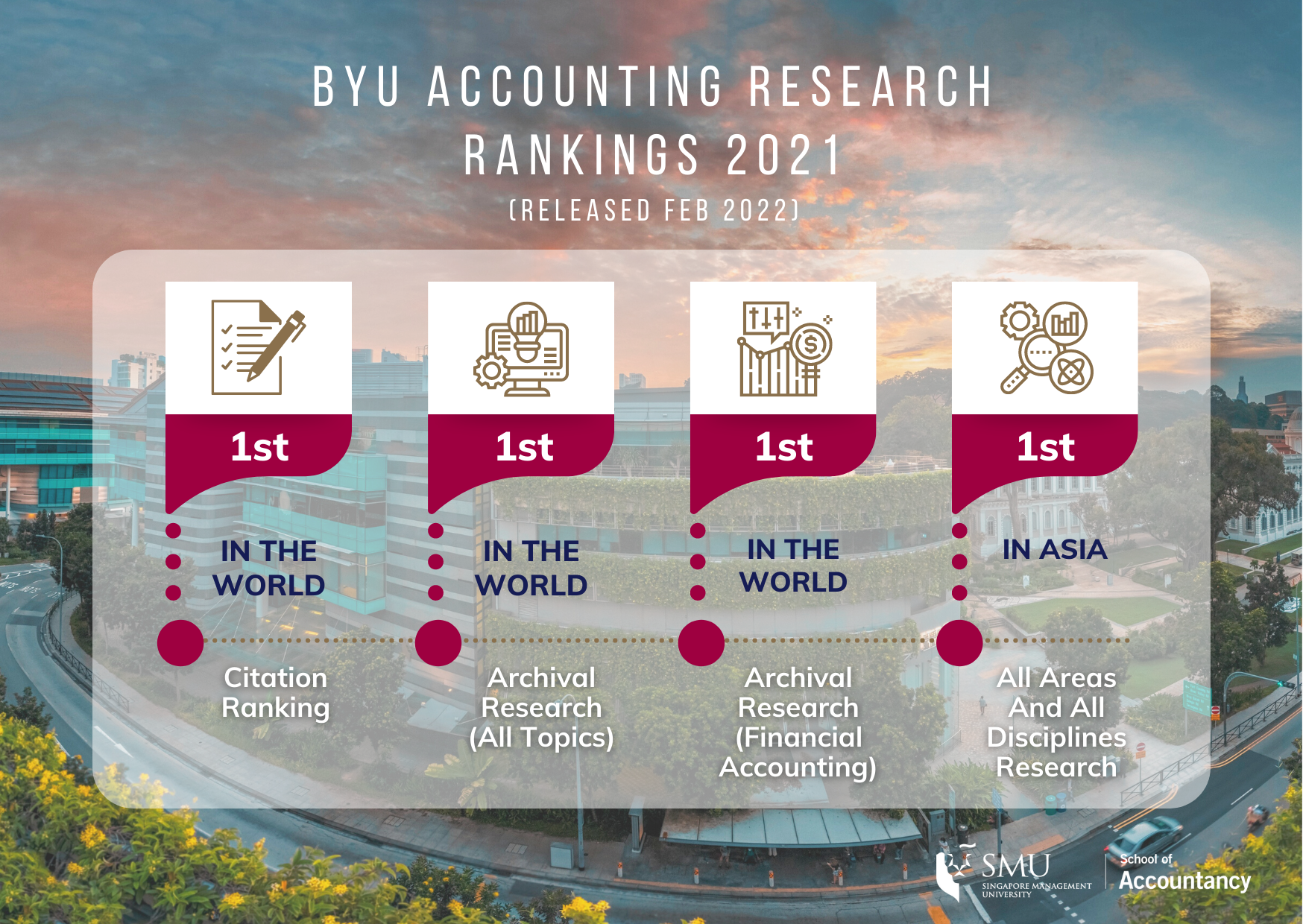 SMU School of Accountancy ranked first in the world by  BYU Accounting Research Rankings (2021)