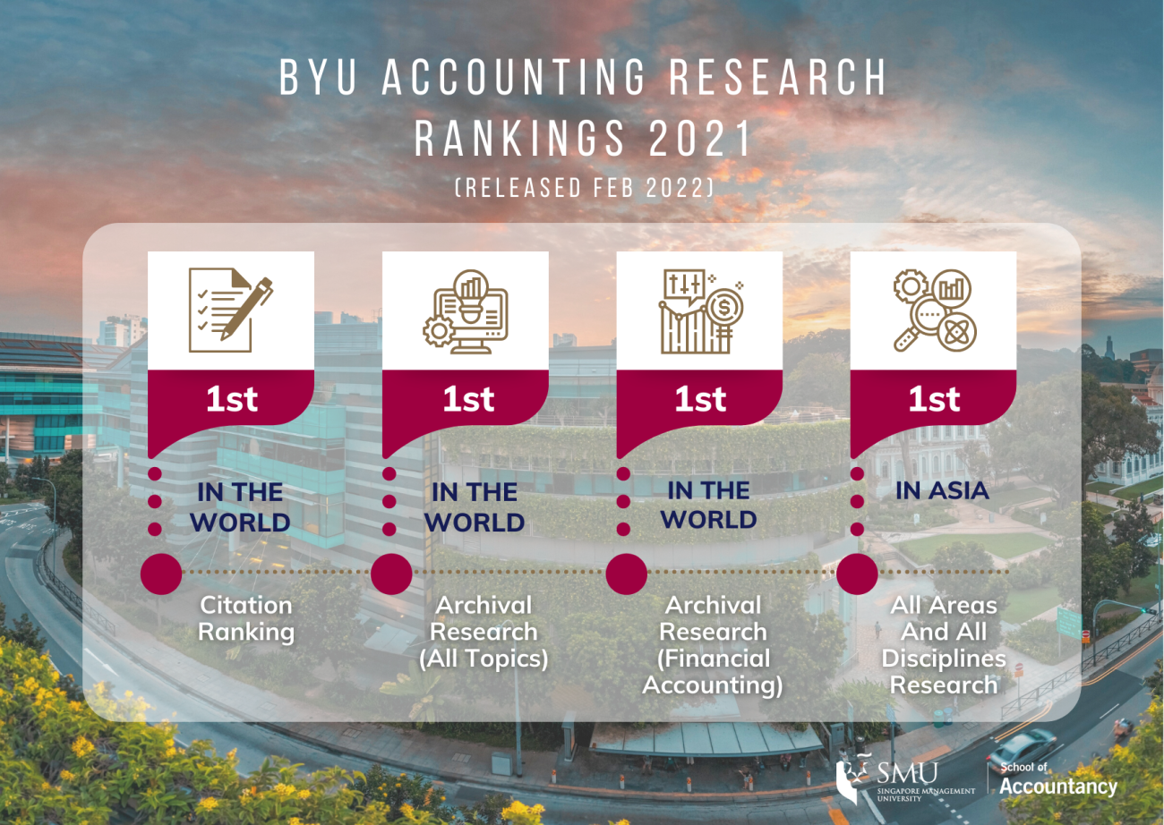 SMU's School of Accountancy is ranked first in the world for citations, for the second consecutive year