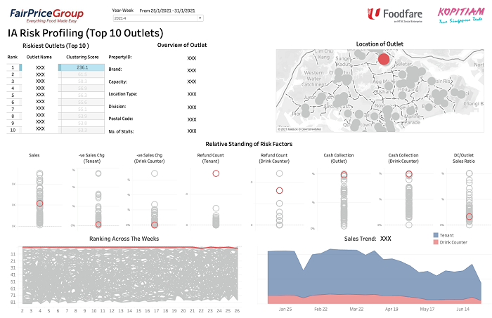 Food Services Risk Profiling